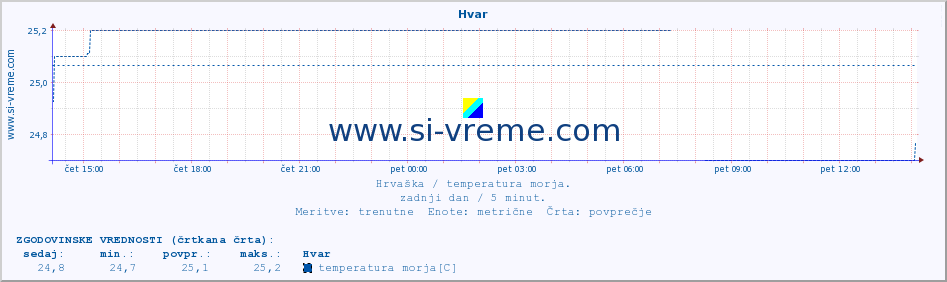 POVPREČJE :: Hvar :: temperatura morja :: zadnji dan / 5 minut.