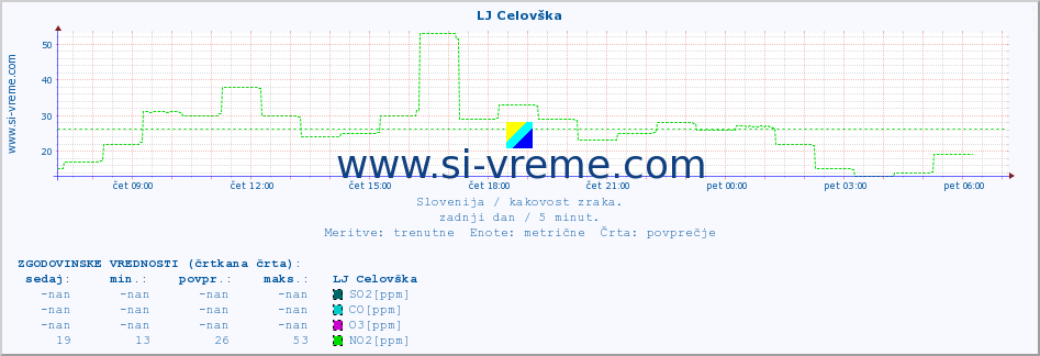 POVPREČJE :: LJ Celovška :: SO2 | CO | O3 | NO2 :: zadnji dan / 5 minut.