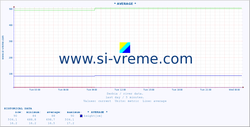  :: * AVERAGE * :: height |  |  :: last day / 5 minutes.