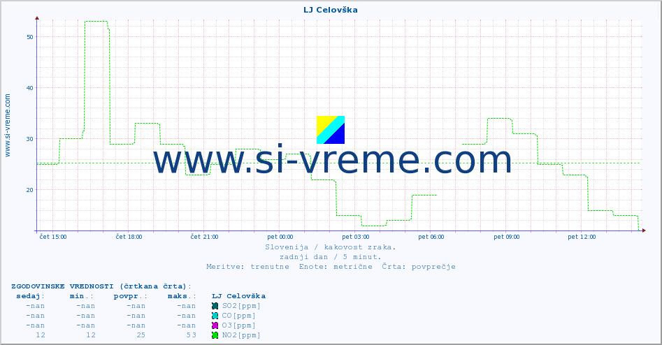 POVPREČJE :: LJ Celovška :: SO2 | CO | O3 | NO2 :: zadnji dan / 5 minut.