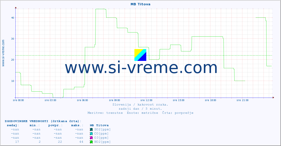 POVPREČJE :: MB Titova :: SO2 | CO | O3 | NO2 :: zadnji dan / 5 minut.