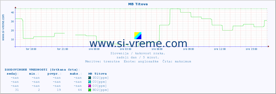 POVPREČJE :: MB Titova :: SO2 | CO | O3 | NO2 :: zadnji dan / 5 minut.