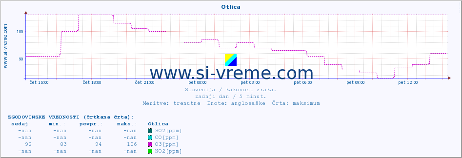 POVPREČJE :: Otlica :: SO2 | CO | O3 | NO2 :: zadnji dan / 5 minut.