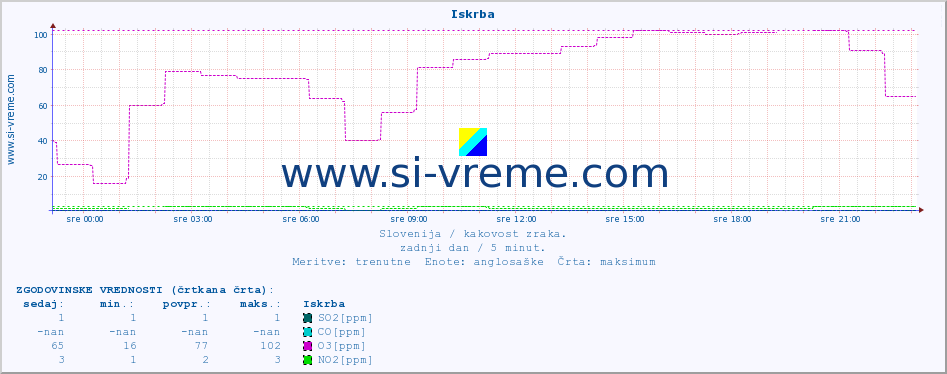 POVPREČJE :: Iskrba :: SO2 | CO | O3 | NO2 :: zadnji dan / 5 minut.