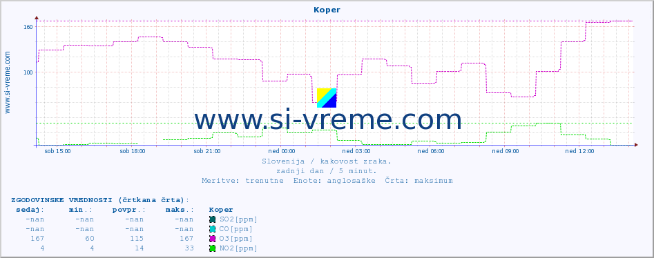 POVPREČJE :: Koper :: SO2 | CO | O3 | NO2 :: zadnji dan / 5 minut.