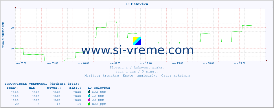 POVPREČJE :: LJ Celovška :: SO2 | CO | O3 | NO2 :: zadnji dan / 5 minut.