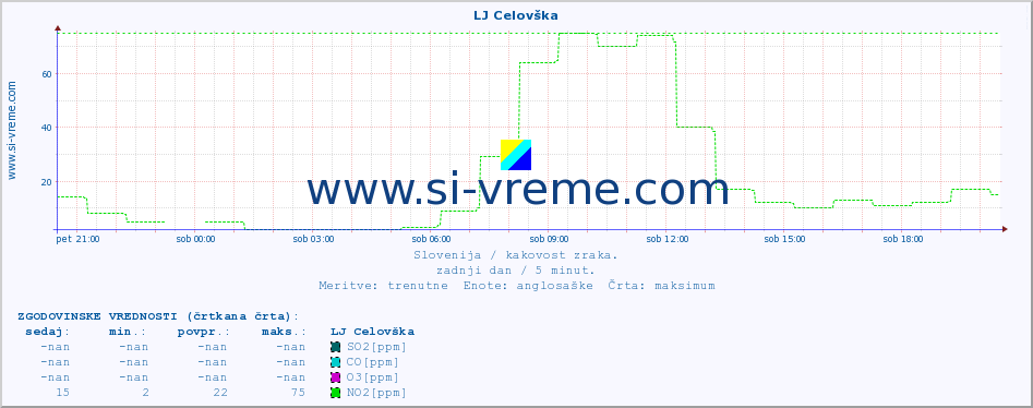 POVPREČJE :: LJ Celovška :: SO2 | CO | O3 | NO2 :: zadnji dan / 5 minut.