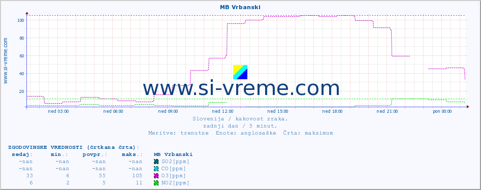 POVPREČJE :: MB Vrbanski :: SO2 | CO | O3 | NO2 :: zadnji dan / 5 minut.