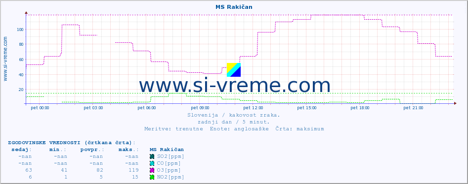 POVPREČJE :: MS Rakičan :: SO2 | CO | O3 | NO2 :: zadnji dan / 5 minut.