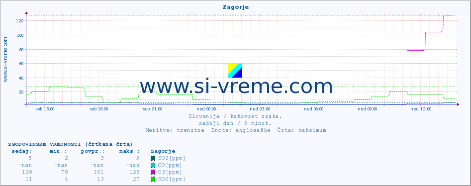 POVPREČJE :: Zagorje :: SO2 | CO | O3 | NO2 :: zadnji dan / 5 minut.