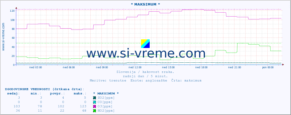 POVPREČJE :: * MAKSIMUM * :: SO2 | CO | O3 | NO2 :: zadnji dan / 5 minut.