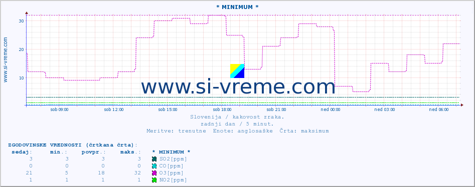 POVPREČJE :: * MINIMUM * :: SO2 | CO | O3 | NO2 :: zadnji dan / 5 minut.