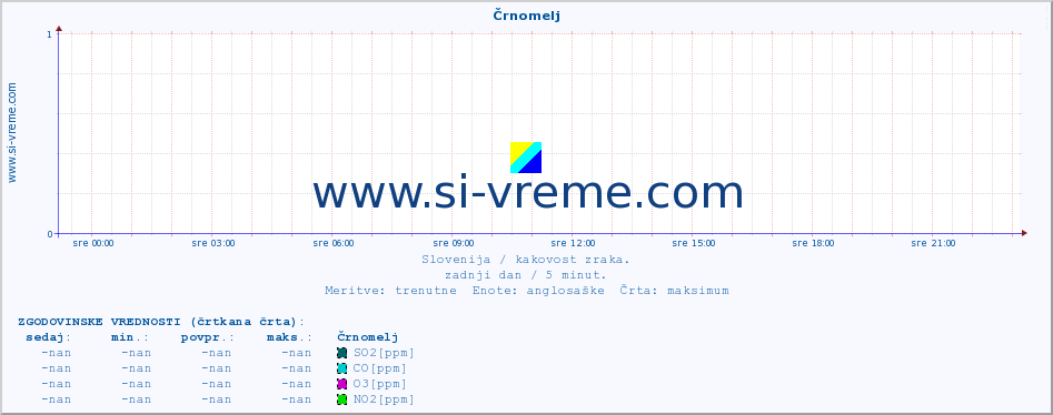 POVPREČJE :: Črnomelj :: SO2 | CO | O3 | NO2 :: zadnji dan / 5 minut.