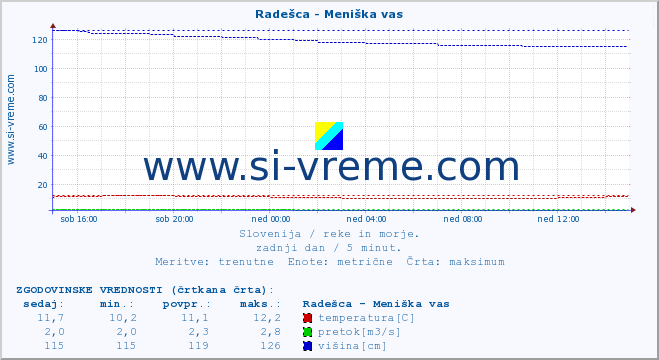 POVPREČJE :: Radešca - Meniška vas :: temperatura | pretok | višina :: zadnji dan / 5 minut.