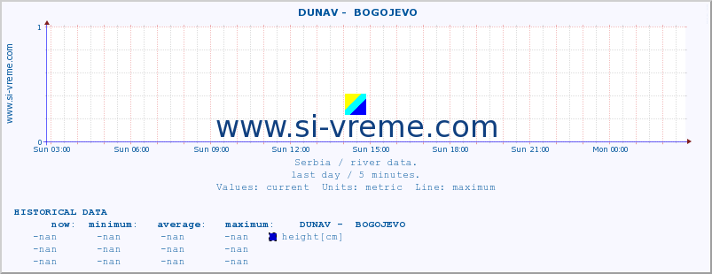  ::  DUNAV -  BOGOJEVO :: height |  |  :: last day / 5 minutes.