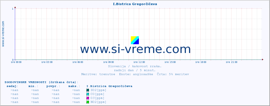 POVPREČJE :: I.Bistrica Gregorčičeva :: SO2 | CO | O3 | NO2 :: zadnji dan / 5 minut.