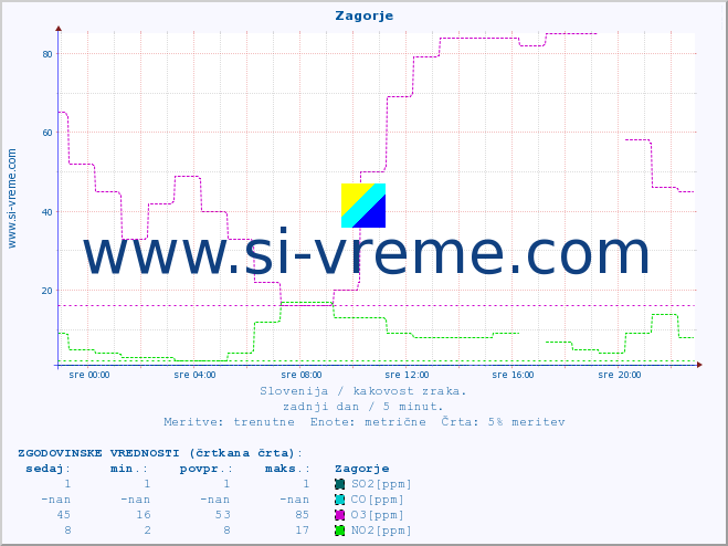 POVPREČJE :: Zagorje :: SO2 | CO | O3 | NO2 :: zadnji dan / 5 minut.