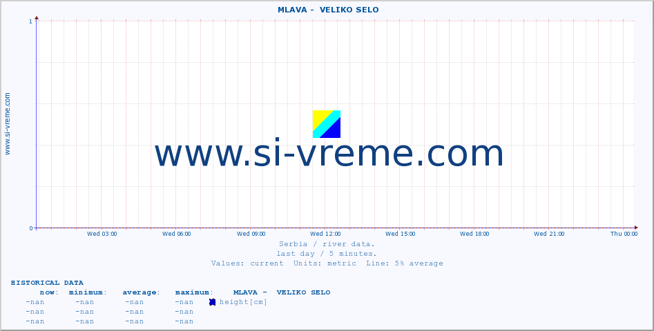  ::  MLAVA -  VELIKO SELO :: height |  |  :: last day / 5 minutes.