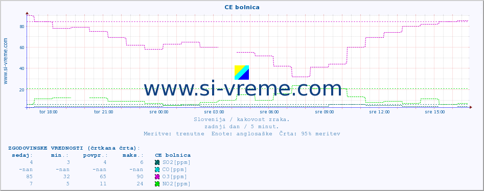 POVPREČJE :: CE bolnica :: SO2 | CO | O3 | NO2 :: zadnji dan / 5 minut.