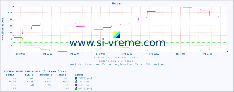 POVPREČJE :: Koper :: SO2 | CO | O3 | NO2 :: zadnji dan / 5 minut.