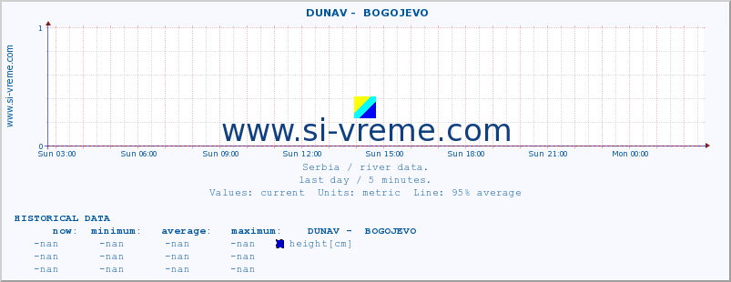  ::  DUNAV -  BOGOJEVO :: height |  |  :: last day / 5 minutes.