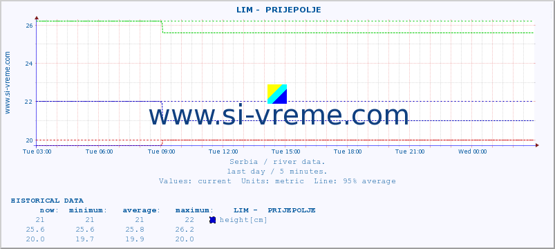  ::  LIM -  PRIJEPOLJE :: height |  |  :: last day / 5 minutes.