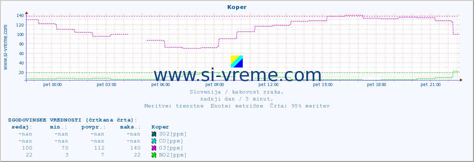 POVPREČJE :: Koper :: SO2 | CO | O3 | NO2 :: zadnji dan / 5 minut.