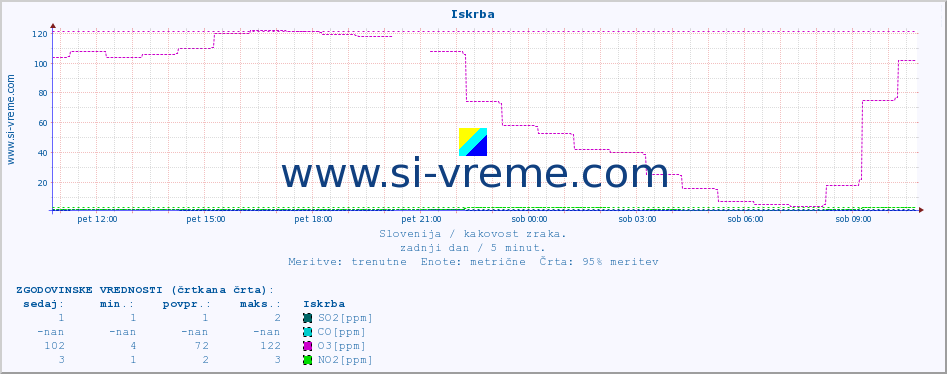 POVPREČJE :: Iskrba :: SO2 | CO | O3 | NO2 :: zadnji dan / 5 minut.