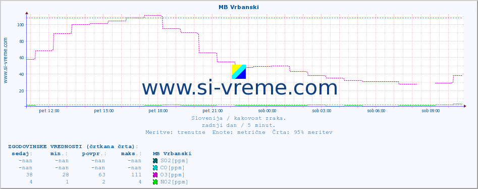 POVPREČJE :: MB Vrbanski :: SO2 | CO | O3 | NO2 :: zadnji dan / 5 minut.