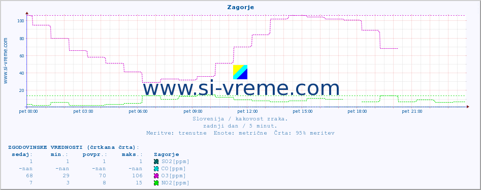 POVPREČJE :: Zagorje :: SO2 | CO | O3 | NO2 :: zadnji dan / 5 minut.