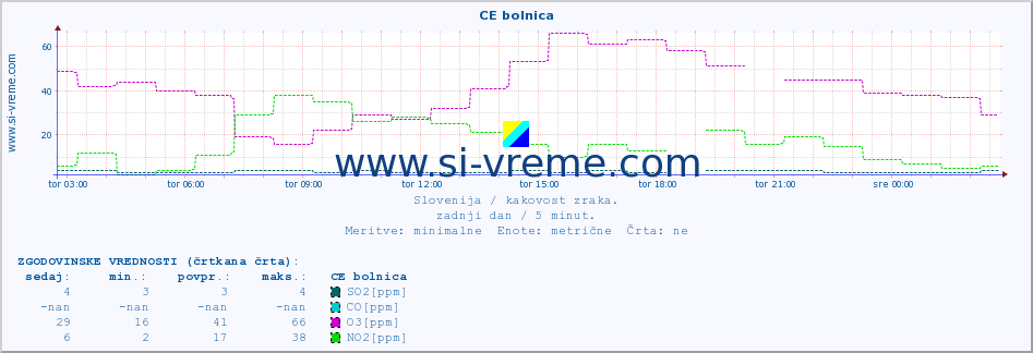 POVPREČJE :: CE bolnica :: SO2 | CO | O3 | NO2 :: zadnji dan / 5 minut.