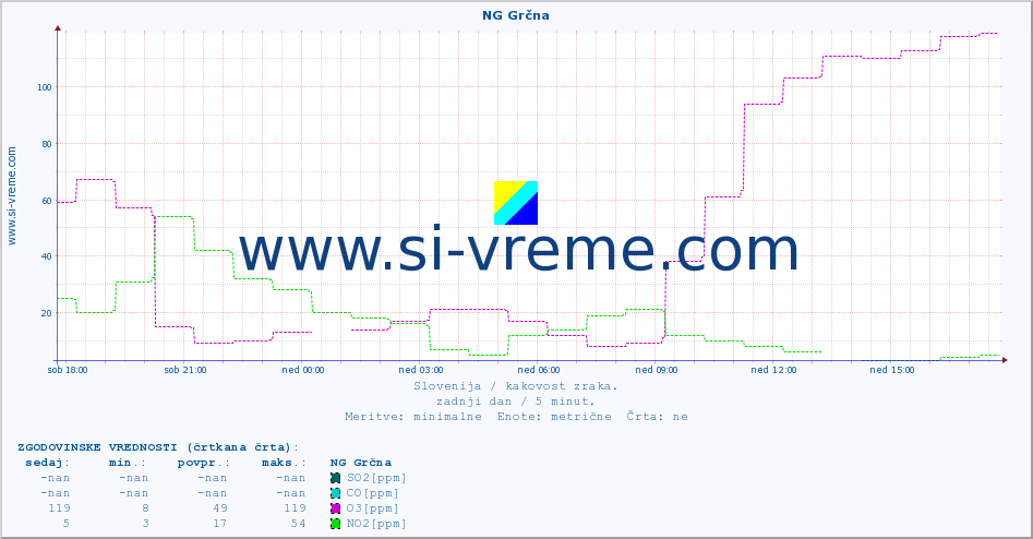POVPREČJE :: NG Grčna :: SO2 | CO | O3 | NO2 :: zadnji dan / 5 minut.