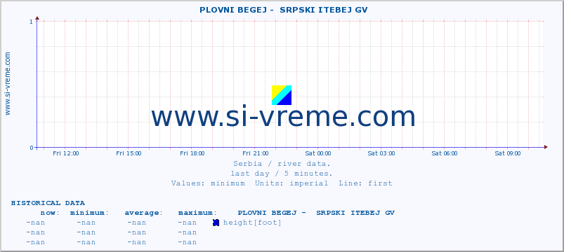  ::  PLOVNI BEGEJ -  SRPSKI ITEBEJ GV :: height |  |  :: last day / 5 minutes.