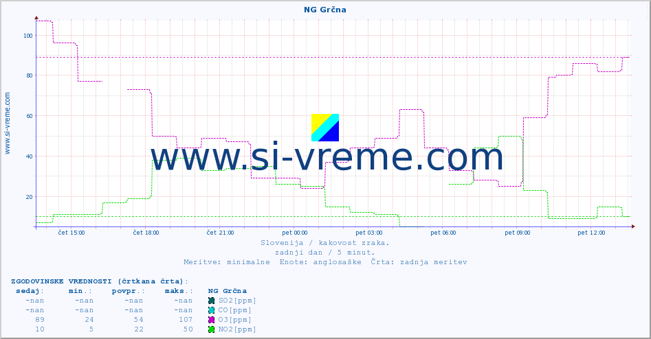 POVPREČJE :: NG Grčna :: SO2 | CO | O3 | NO2 :: zadnji dan / 5 minut.