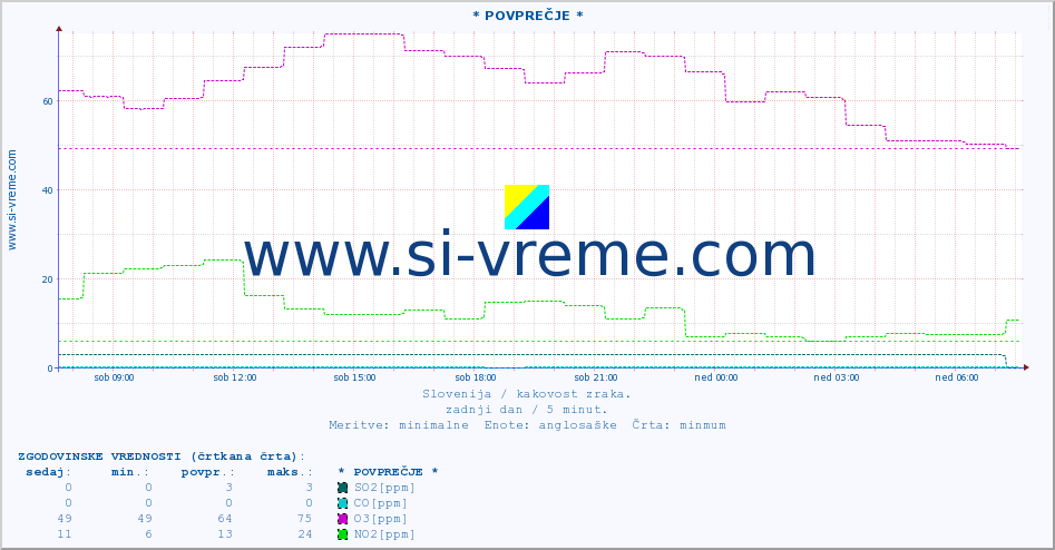 POVPREČJE :: * POVPREČJE * :: SO2 | CO | O3 | NO2 :: zadnji dan / 5 minut.