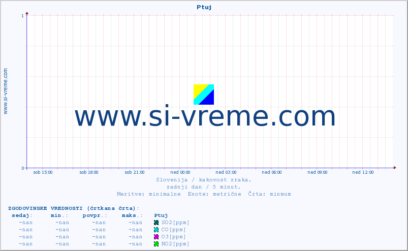 POVPREČJE :: Ptuj :: SO2 | CO | O3 | NO2 :: zadnji dan / 5 minut.