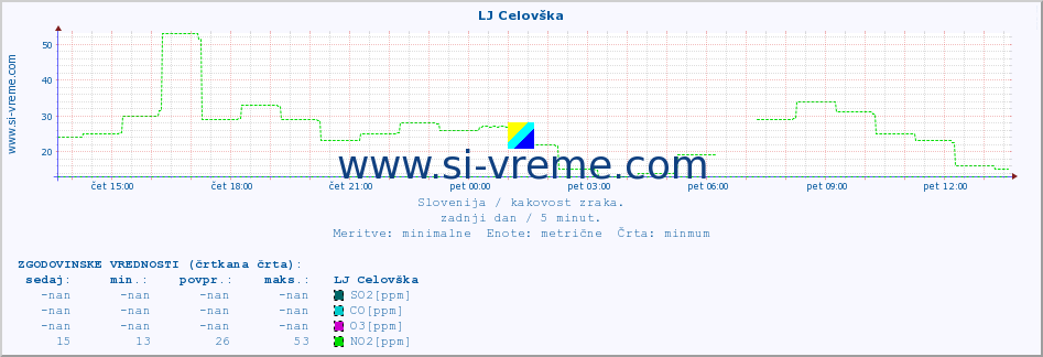 POVPREČJE :: LJ Celovška :: SO2 | CO | O3 | NO2 :: zadnji dan / 5 minut.