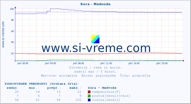 POVPREČJE :: Sora - Medvode :: temperatura | pretok | višina :: zadnji dan / 5 minut.