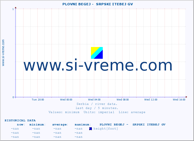  ::  PLOVNI BEGEJ -  SRPSKI ITEBEJ GV :: height |  |  :: last day / 5 minutes.