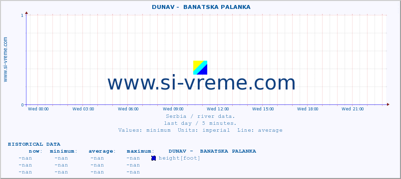  ::  DUNAV -  BANATSKA PALANKA :: height |  |  :: last day / 5 minutes.