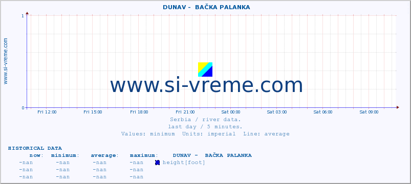  ::  DUNAV -  BAČKA PALANKA :: height |  |  :: last day / 5 minutes.