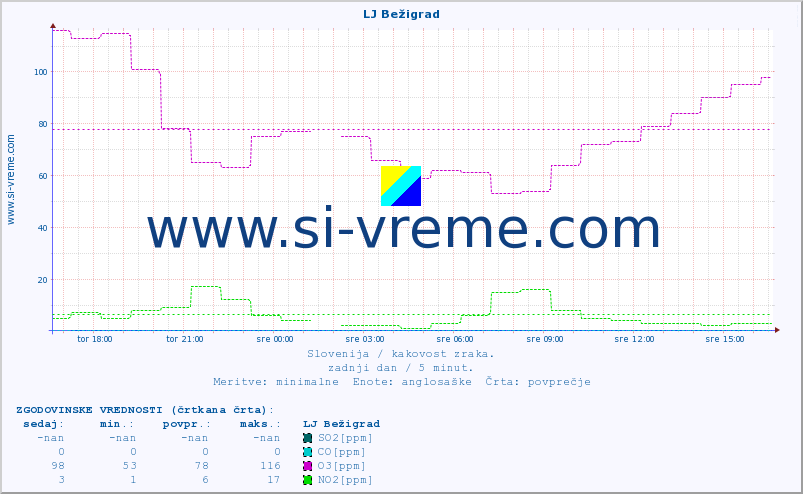 POVPREČJE :: LJ Bežigrad :: SO2 | CO | O3 | NO2 :: zadnji dan / 5 minut.