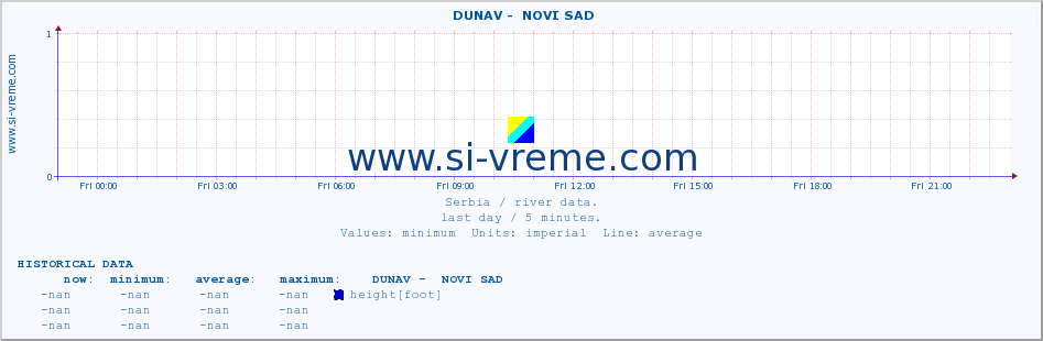  ::  DUNAV -  NOVI SAD :: height |  |  :: last day / 5 minutes.