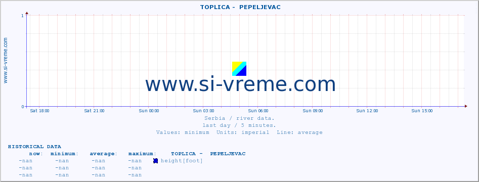  ::  TOPLICA -  PEPELJEVAC :: height |  |  :: last day / 5 minutes.