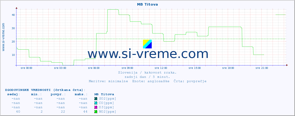 POVPREČJE :: MB Titova :: SO2 | CO | O3 | NO2 :: zadnji dan / 5 minut.