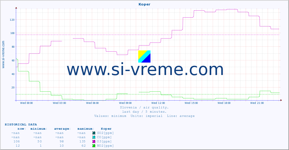  :: Koper :: SO2 | CO | O3 | NO2 :: last day / 5 minutes.