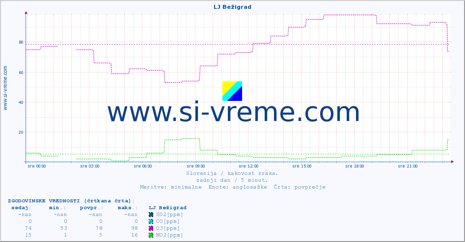 POVPREČJE :: LJ Bežigrad :: SO2 | CO | O3 | NO2 :: zadnji dan / 5 minut.