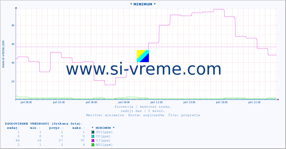 POVPREČJE :: * MINIMUM * :: SO2 | CO | O3 | NO2 :: zadnji dan / 5 minut.