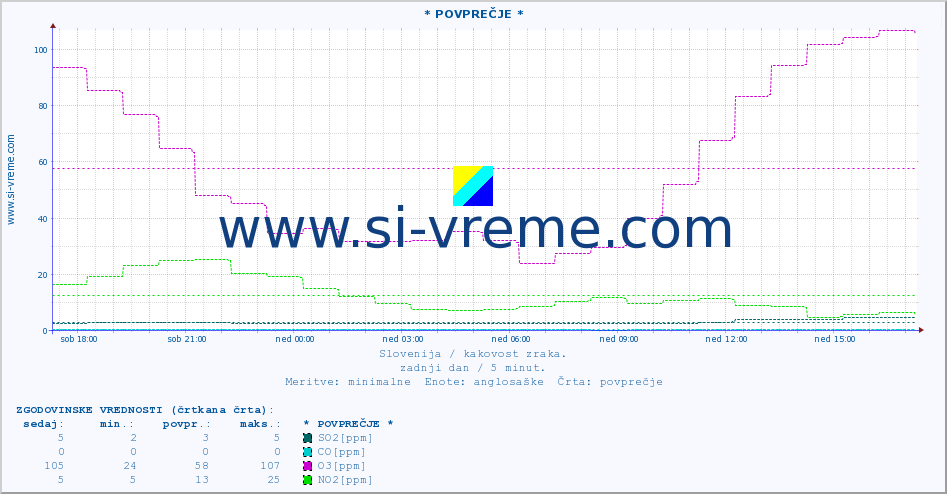 POVPREČJE :: * POVPREČJE * :: SO2 | CO | O3 | NO2 :: zadnji dan / 5 minut.