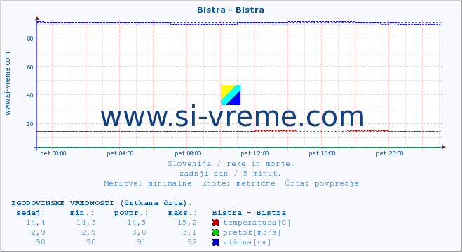 POVPREČJE :: Bistra - Bistra :: temperatura | pretok | višina :: zadnji dan / 5 minut.